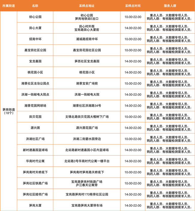 3月25日羅湖區(qū)免費核酸檢測采樣點匯總