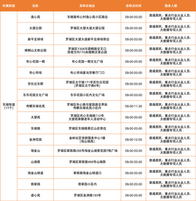 3月25日羅湖區(qū)免費核酸檢測采樣點匯總