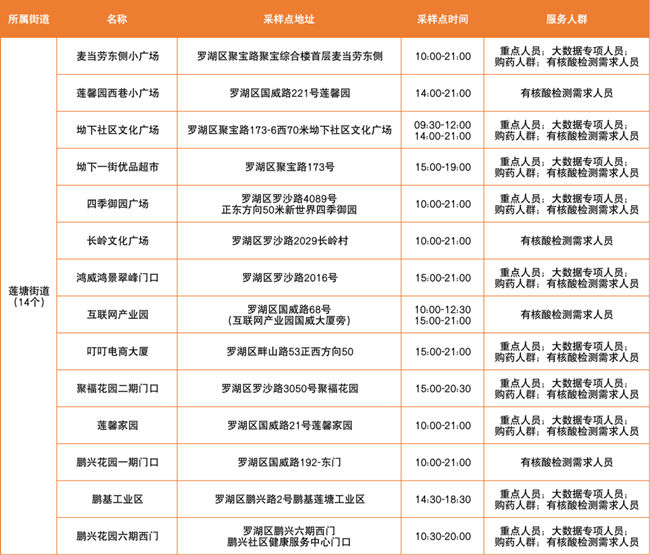 3月25日羅湖區(qū)免費核酸檢測采樣點匯總