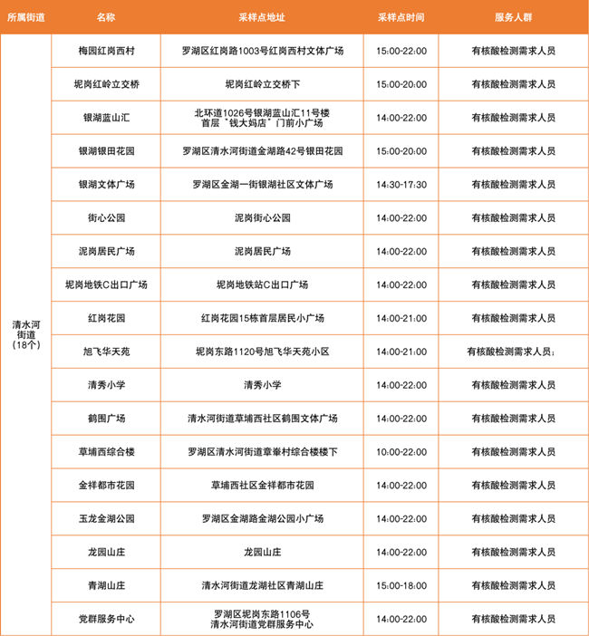 3月25日羅湖區(qū)免費核酸檢測采樣點匯總