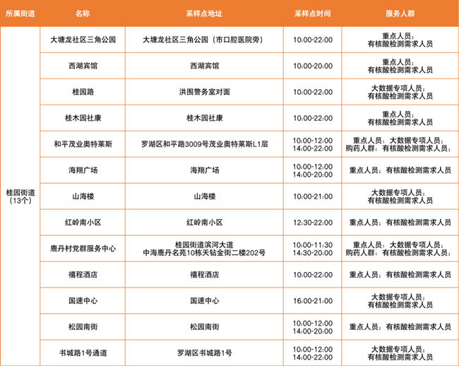 3月25日羅湖區(qū)免費核酸檢測采樣點匯總