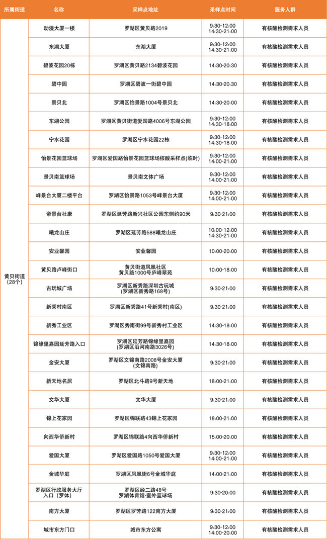 3月25日羅湖區(qū)免費核酸檢測采樣點匯總