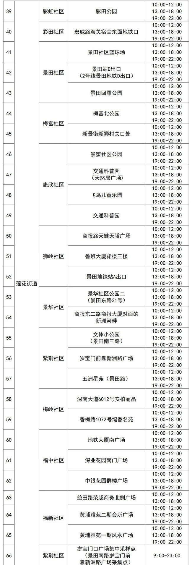 3月29日福田區(qū)免費核酸采樣點匯總