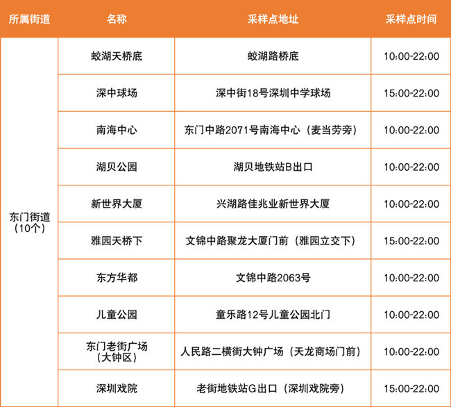 3月30日羅湖區(qū)免費核酸檢測采樣點匯總