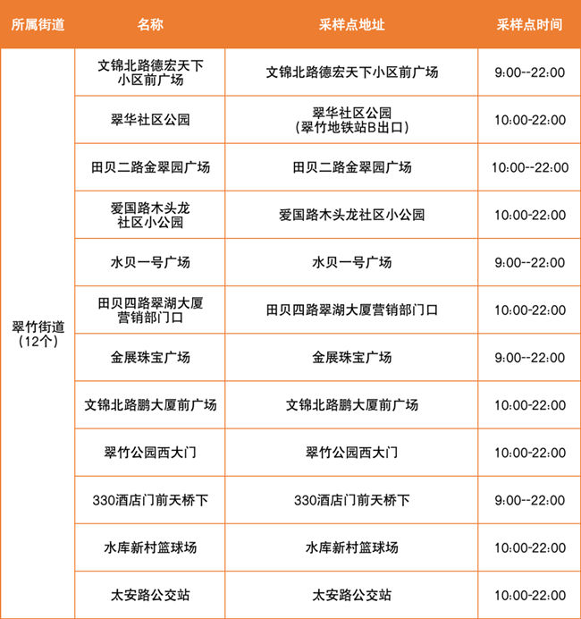 3月30日羅湖區(qū)免費核酸檢測采樣點匯總