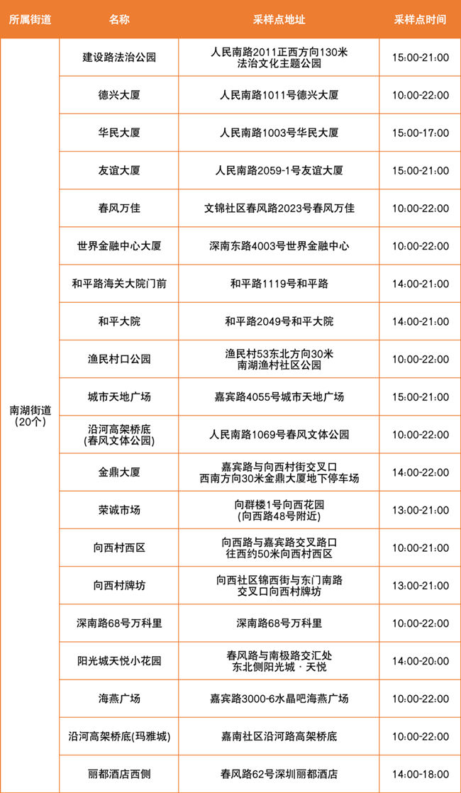 3月30日羅湖區(qū)免費核酸檢測采樣點匯總