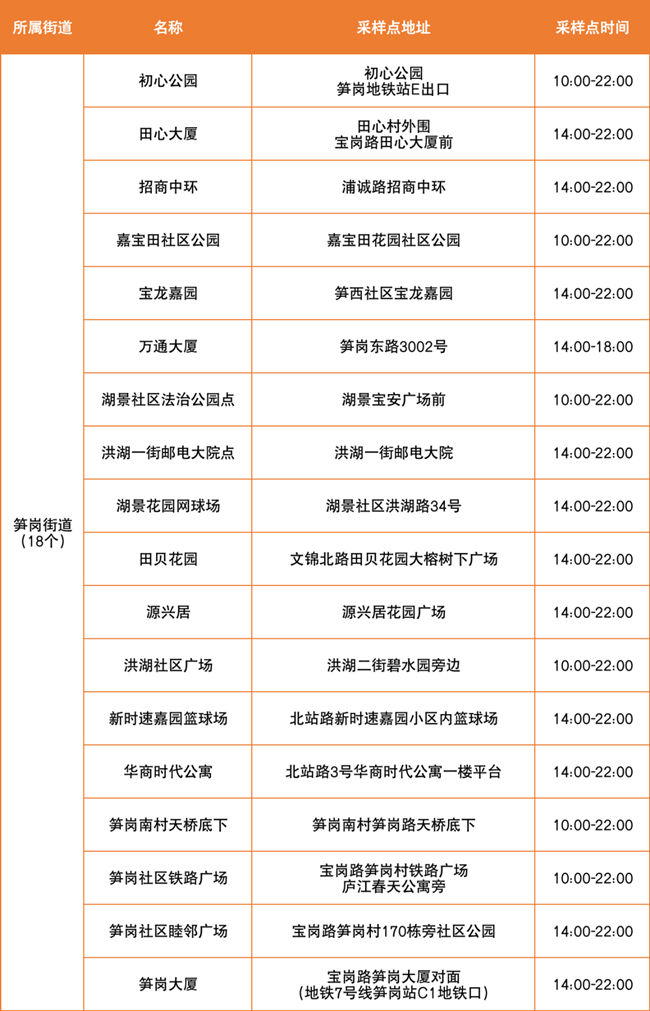 3月30日羅湖區(qū)免費核酸檢測采樣點匯總