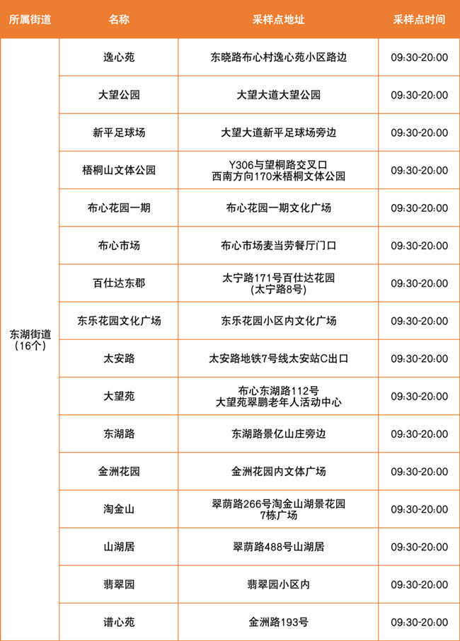 3月30日羅湖區(qū)免費核酸檢測采樣點匯總