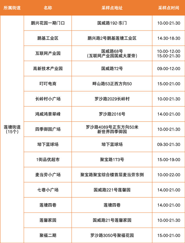 3月30日羅湖區(qū)免費核酸檢測采樣點匯總