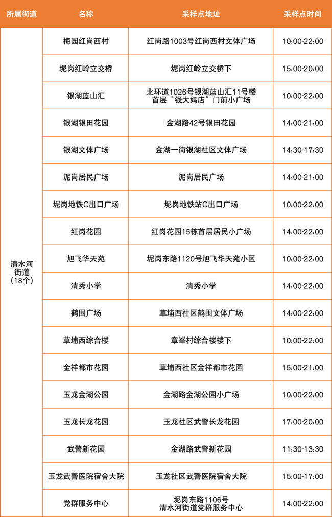 3月30日羅湖區(qū)免費核酸檢測采樣點匯總