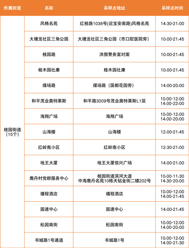 3月30日羅湖區(qū)免費核酸檢測采樣點匯總