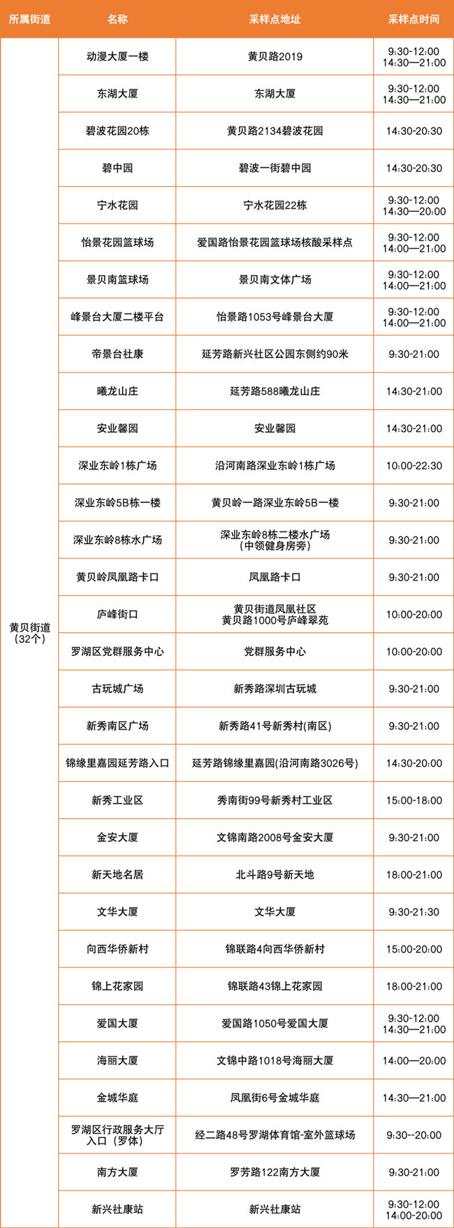 3月30日羅湖區(qū)免費核酸檢測采樣點匯總