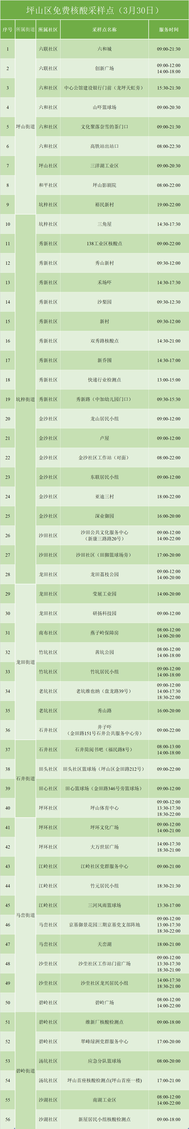 3月30日坪山免費核酸檢測點集合 共56個