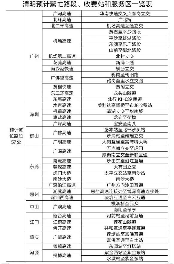 2022廣東清明假期哪些路段比較堵