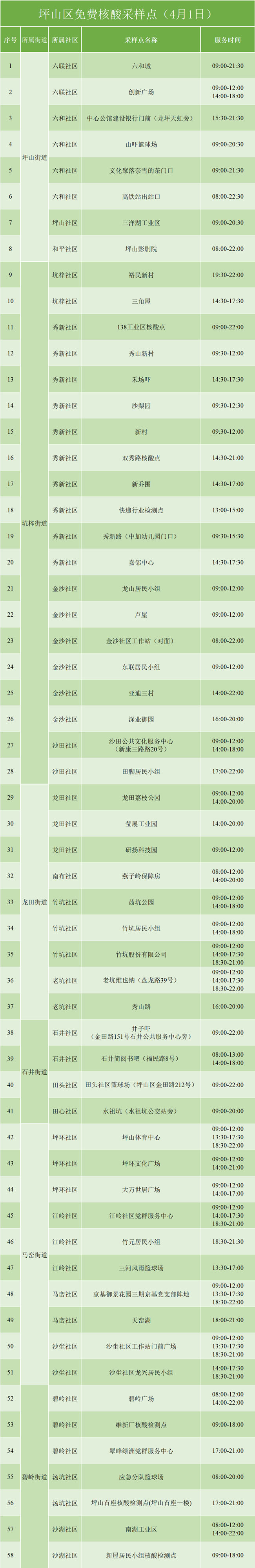 4月1日坪山免費(fèi)核酸檢測(cè)點(diǎn)名單