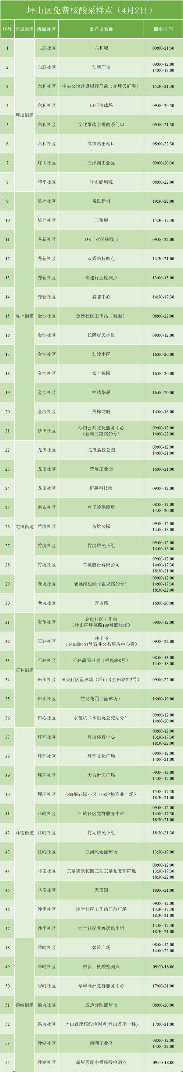 4月2日坪山免費核酸檢測點名單