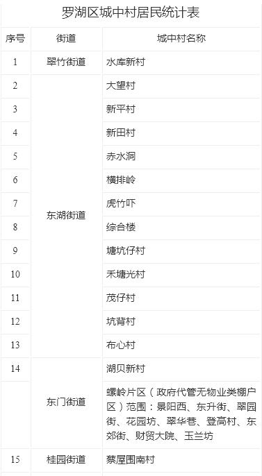 2022年羅湖區(qū)城中村居民300元生活補助如何領(lǐng)取