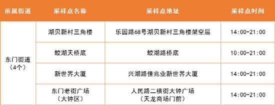 4月8日羅湖區(qū)免費(fèi)核酸采樣點(diǎn)名單