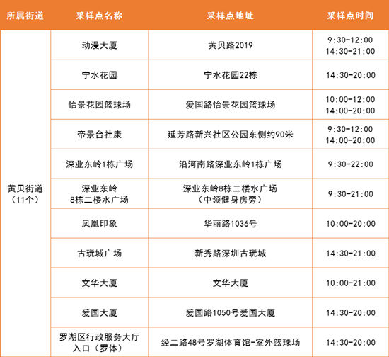 4月8日羅湖區(qū)免費(fèi)核酸采樣點(diǎn)名單