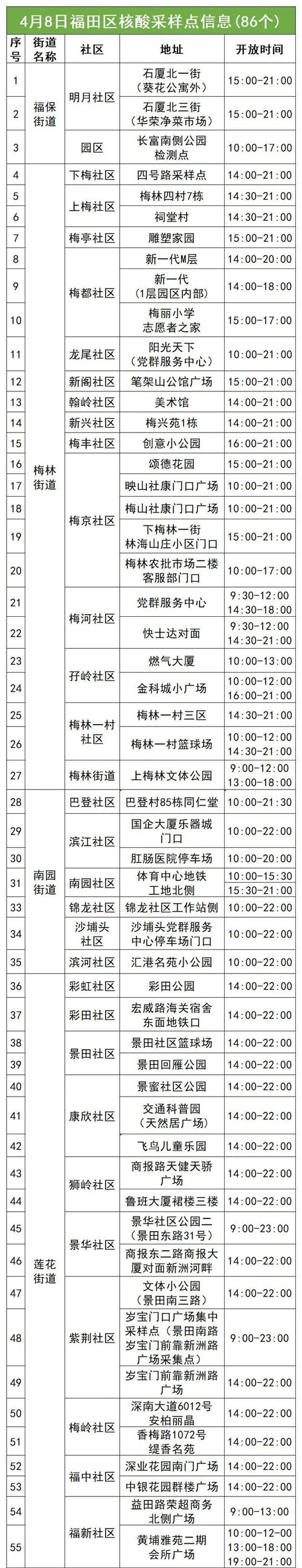 4月8日福田區(qū)免費(fèi)核酸采樣點(diǎn)匯總