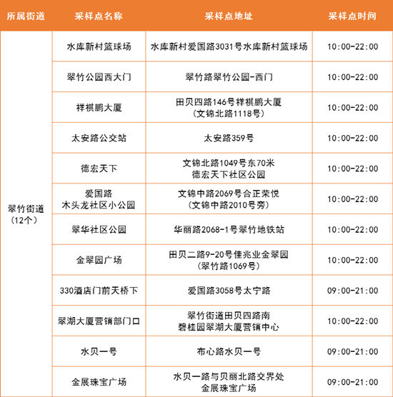 4月11日羅湖區(qū)免費核酸采樣點名單