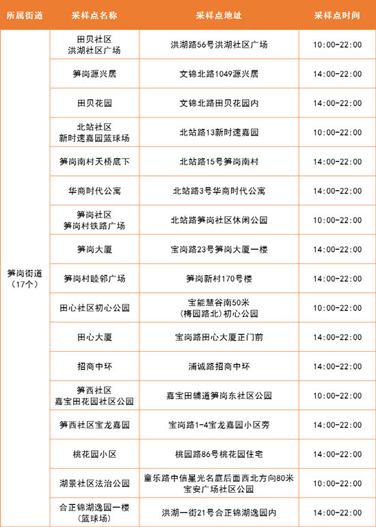 4月11日羅湖區(qū)免費核酸采樣點名單