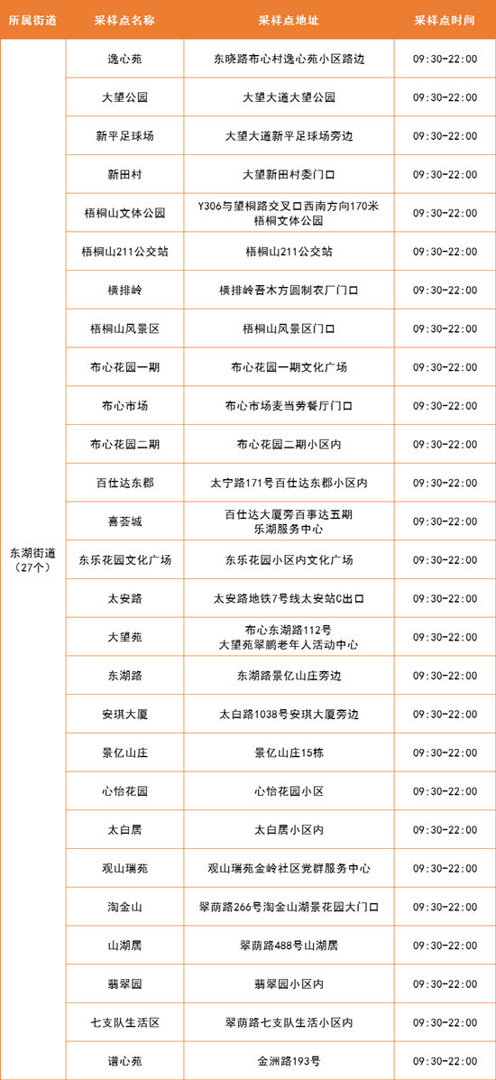 4月11日羅湖區(qū)免費核酸采樣點名單