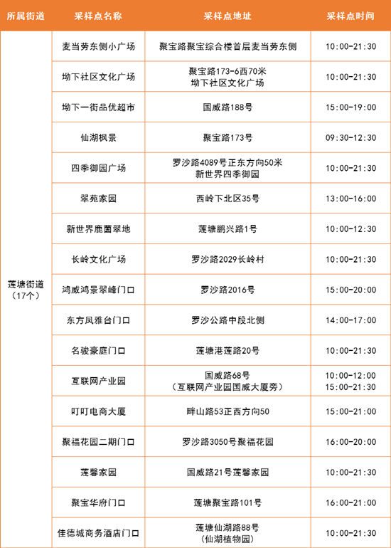 4月11日羅湖區(qū)免費核酸采樣點名單