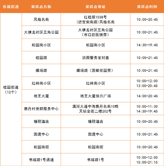 4月11日羅湖區(qū)免費核酸采樣點名單