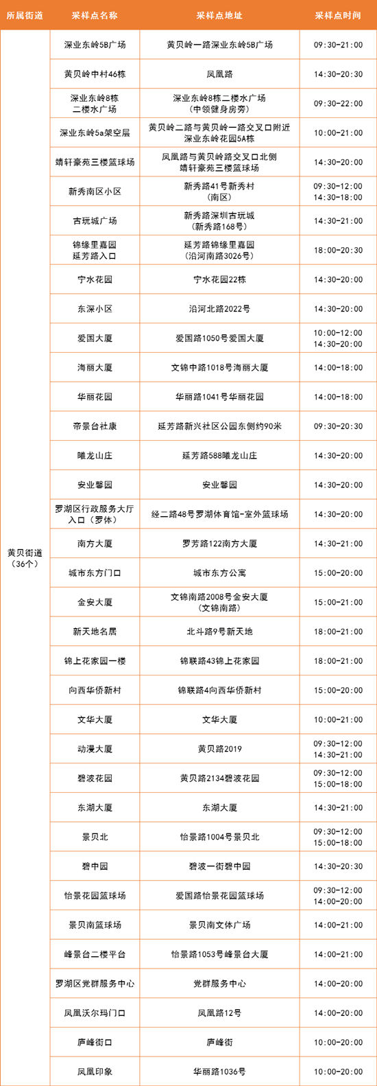 4月11日羅湖區(qū)免費核酸采樣點名單