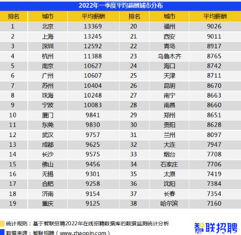 2022年深圳最新薪酬數(shù)據(jù)公布 平均月薪為12592元/月