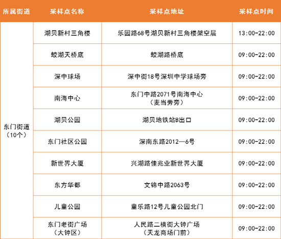 4月12日羅湖區(qū)免費核酸采樣點集合