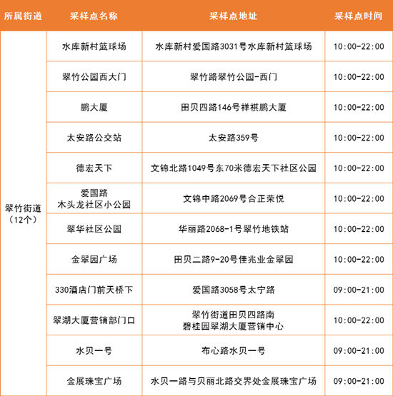 4月12日羅湖區(qū)免費核酸采樣點集合