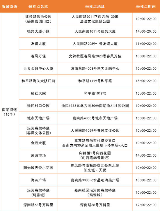 4月12日羅湖區(qū)免費核酸采樣點集合