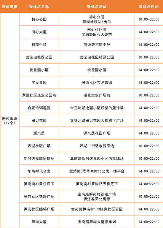 4月12日羅湖區(qū)免費核酸采樣點集合