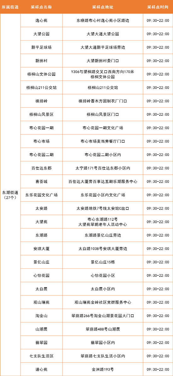 4月12日羅湖區(qū)免費核酸采樣點集合