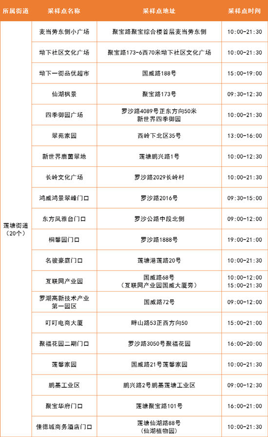 4月12日羅湖區(qū)免費核酸采樣點集合