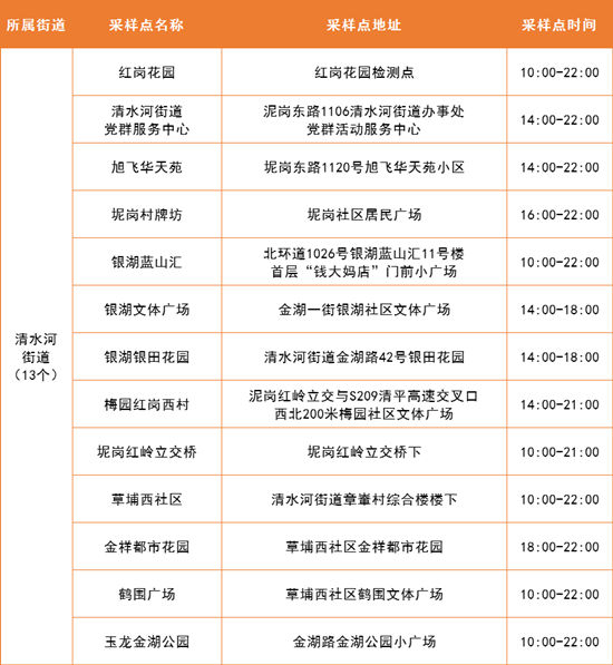 4月12日羅湖區(qū)免費核酸采樣點集合