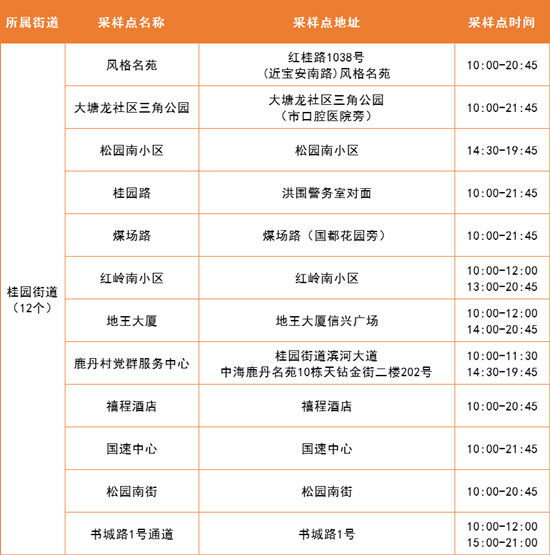 4月12日羅湖區(qū)免費核酸采樣點集合