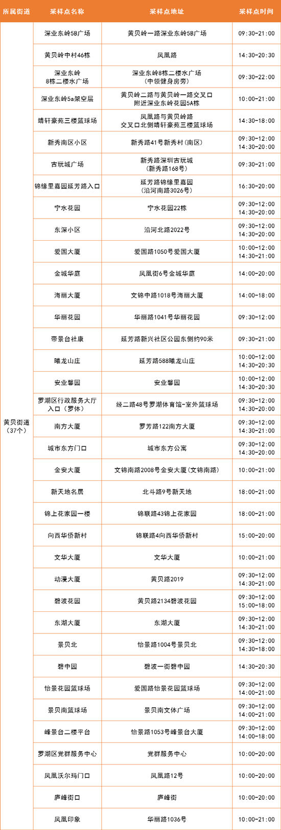 4月12日羅湖區(qū)免費核酸采樣點集合