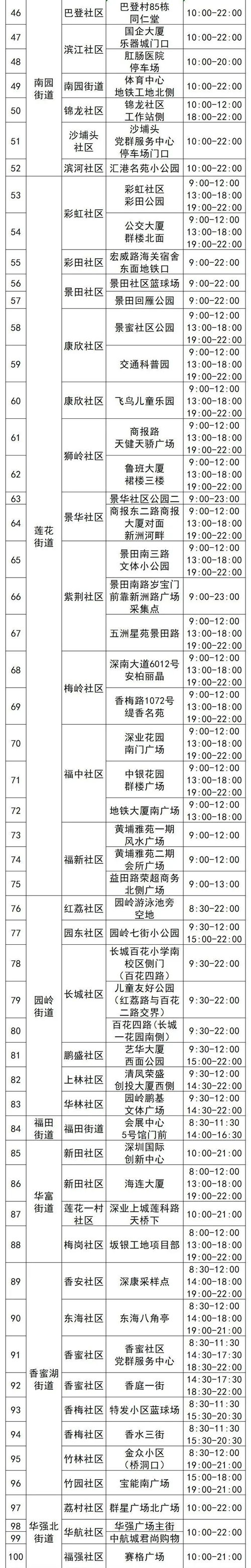 4月12日福田區(qū)免費(fèi)核酸采樣點(diǎn)名單匯總