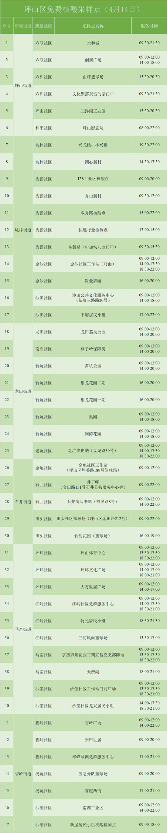 4月14日坪山區(qū)免費核酸檢測點信息匯總