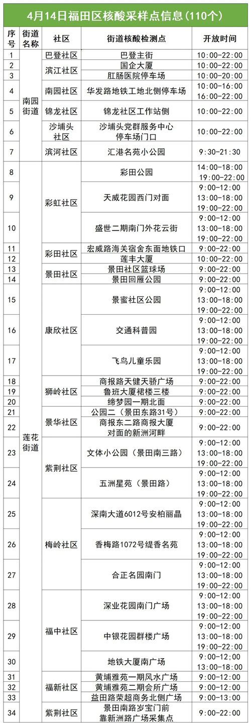 4月14日福田區(qū)免費核酸采樣點名單集合