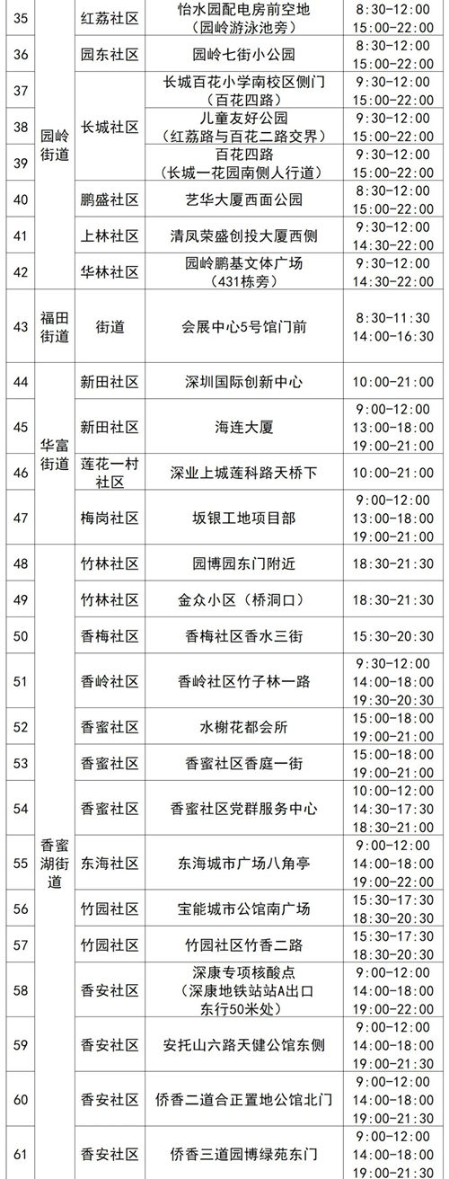 4月14日福田區(qū)免費核酸采樣點名單集合