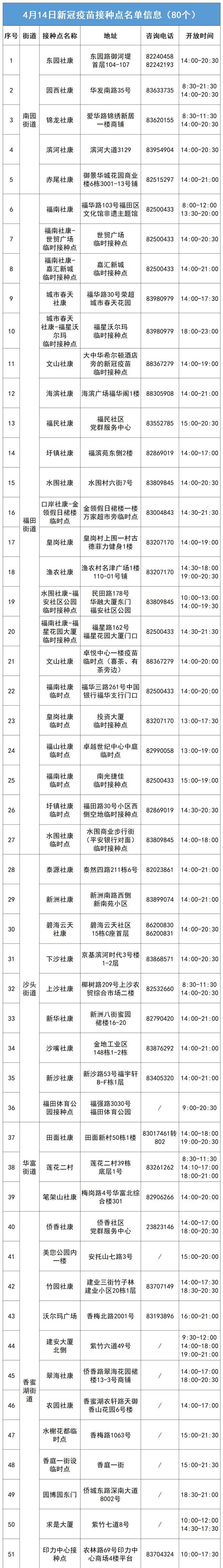 4月14日福田區(qū)免費新冠疫苗接種點