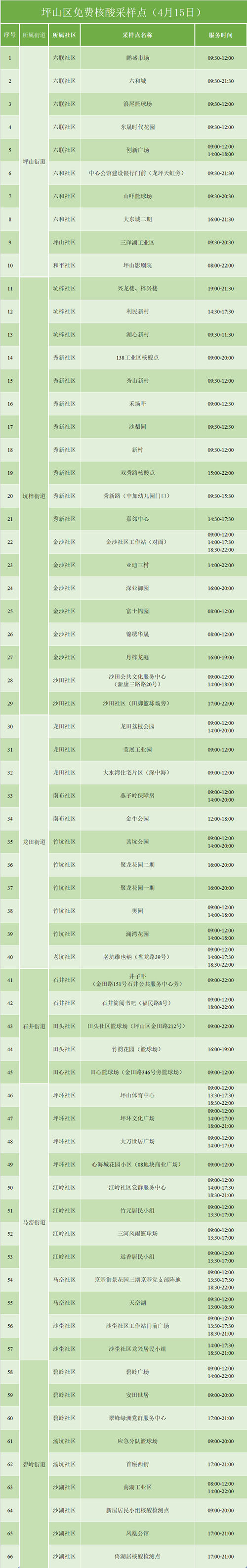 4月15日坪山區(qū)免費(fèi)核酸檢測采樣點(diǎn)名單