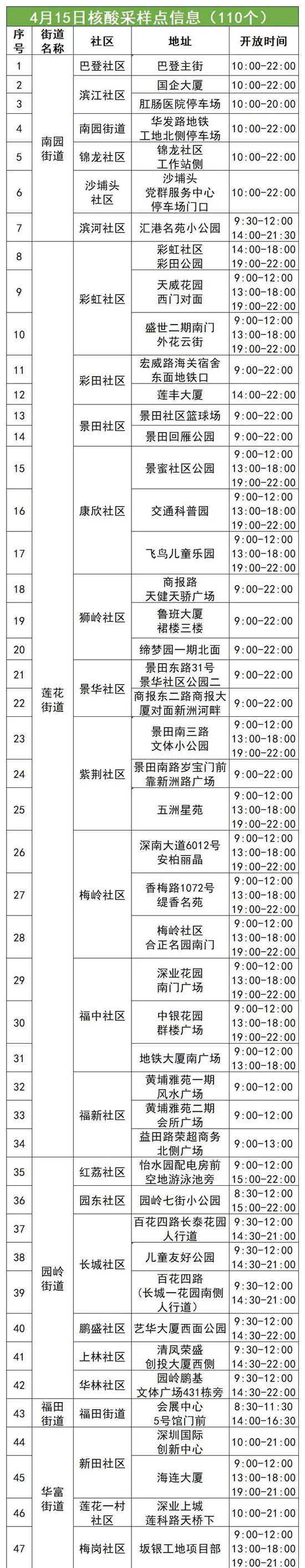 4月15日福田區(qū)免費核酸采樣點名單