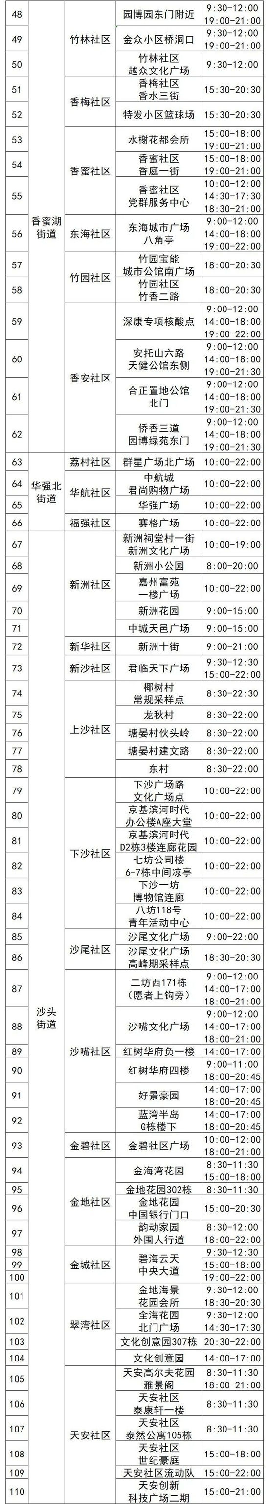 4月15日福田區(qū)免費核酸采樣點名單