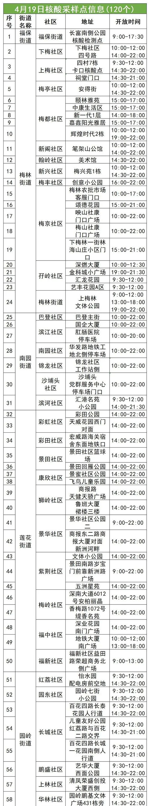 4月19日福田區(qū)核酸采樣點(diǎn)名單匯總