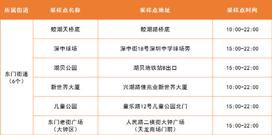 4月20日羅湖區(qū)免費核酸采樣點匯總